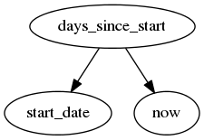 digraph foo {
"days_since_start" -> "start_date"
"days_since_start" -> "now"
}