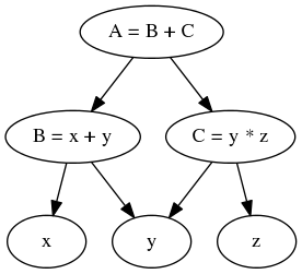 digraph foo {
"A = B + C" -> "B = x + y"
"A = B + C" -> "C = y * z"
"B = x + y" -> "x"
"B = x + y" -> "y"
"C = y * z" -> "y"
"C = y * z" -> "z"
}