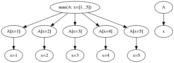 digraph foo {
"sum(A: x=[1...5])" -> "A[x=1]"
"sum(A: x=[1...5])" -> "A[x=2]"
"sum(A: x=[1...5])" -> "A[x=3]"
"sum(A: x=[1...5])" -> "A[x=4]"
"sum(A: x=[1...5])" -> "A[x=5]"
"A[x=1]" -> "x=1"
"A[x=2]" -> "x=2"
"A[x=3]" -> "x=3"
"A[x=4]" -> "x=4"
"A[x=5]" -> "x=5"
"A" -> "x"
}