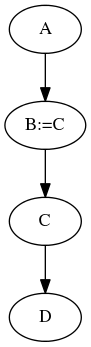digraph foo {
"A" -> "B:=C"
"B:=C" -> "C"
"C" -> "D"
}