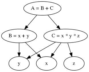 digraph foo {
"A = B + C" -> "B = x + y"
"A = B + C" -> "C = x * y * z"
"B = x + y" -> "x"
"B = x + y" -> "y"
"C = x * y * z" -> "x"
"C = x * y * z" -> "y"
"C = x * y * z" -> "z"
}