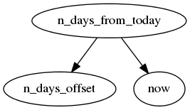 digraph foo {
"n_days_from_today" -> "n_days_offset"
"n_days_from_today" -> "now"
}